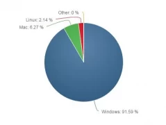 Аналитика от NetMarketShare статистика операционных систем за март