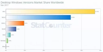 Аналитика от NetMarketShare статистика операционных систем за март