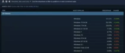 В Steam 51.2 % игроков отдали предпочтение Windows 10
