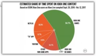 Бесполезная функций Xbox One для геймеров