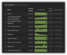 PlayerUnknown's Battlegrounds популярнее чем CS:GO