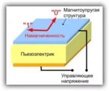 Оперативная память будущего Российские физики создали вещь