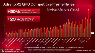 Qualcomm уверяет: графика Adreno X2 мощнее решений Intel и AMD, охват игровой экосистемы Windows превысил отметку в 90%